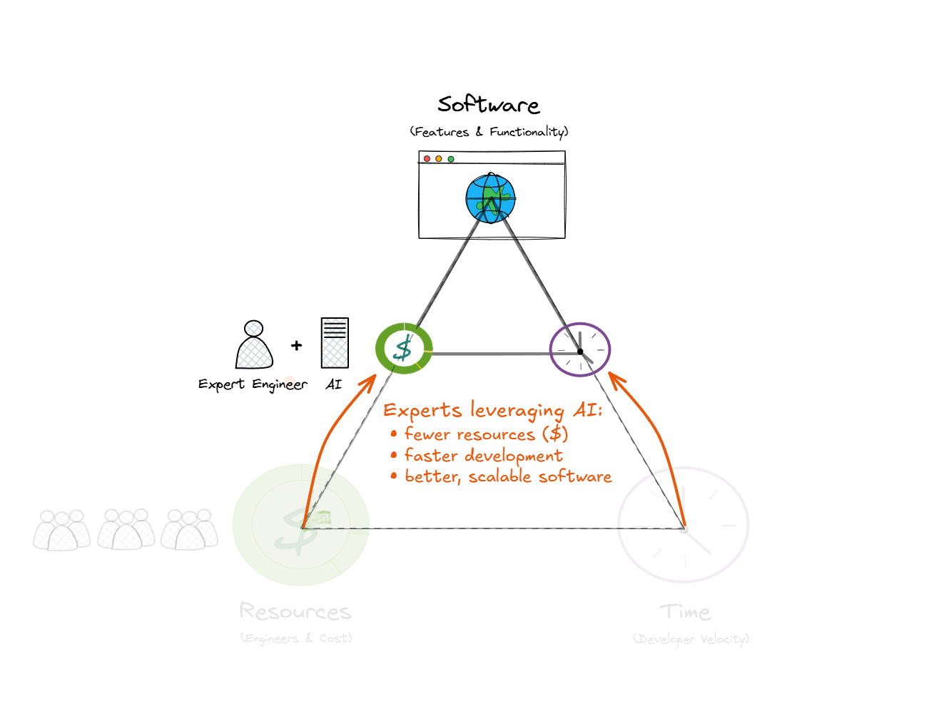 Modern AI-powered development breaks the iron triangle constraint, delivering better results faster and at lower cost